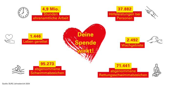 DLRG in Zahlen - Deine Spende wirkt 
